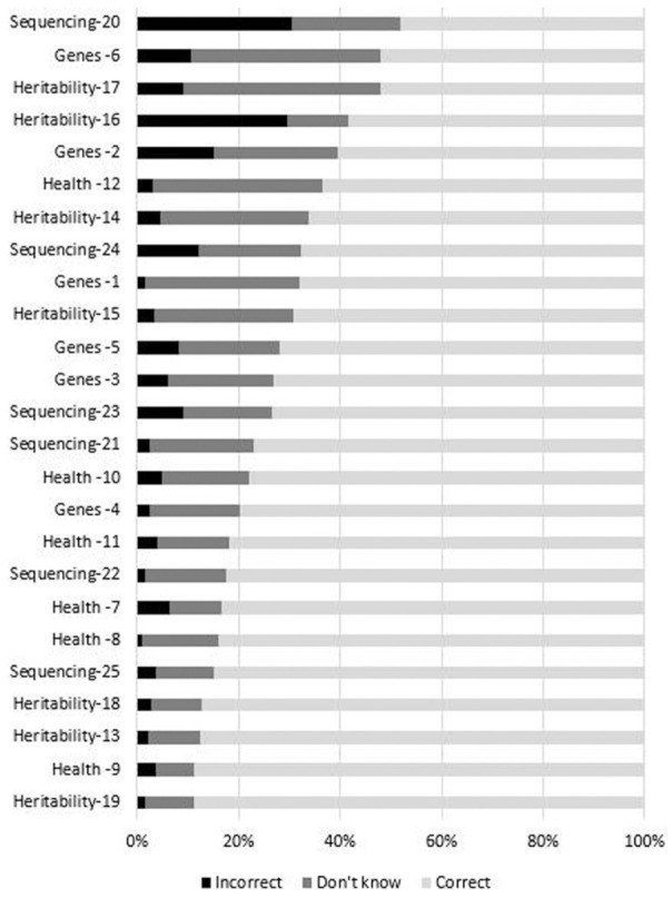 Development and Validation of a Genomic Knowledge Scale to Advance Informed Decision Making Research in Genomic Sequencing.