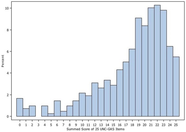 Development and Validation of a Genomic Knowledge Scale to Advance Informed Decision Making Research in Genomic Sequencing.
