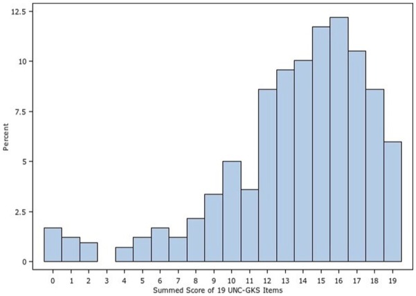 Development and Validation of a Genomic Knowledge Scale to Advance Informed Decision Making Research in Genomic Sequencing.