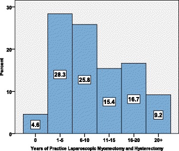 Survey among ESGE members on leiomyosarcoma morcellation incidence.