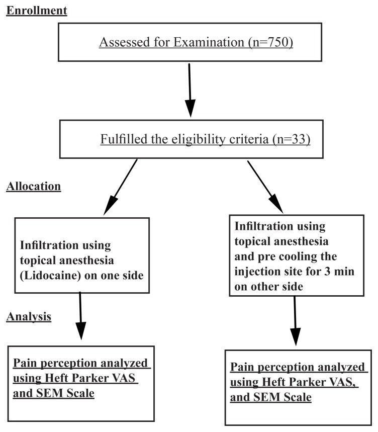 Effect of injection site pre-cooling on pain perception in patients attending a dental camp at Life Line Express: a split mouth interventional study.