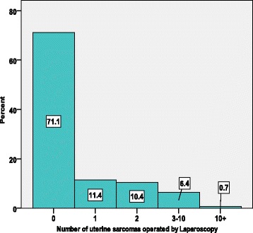 Survey among ESGE members on leiomyosarcoma morcellation incidence.