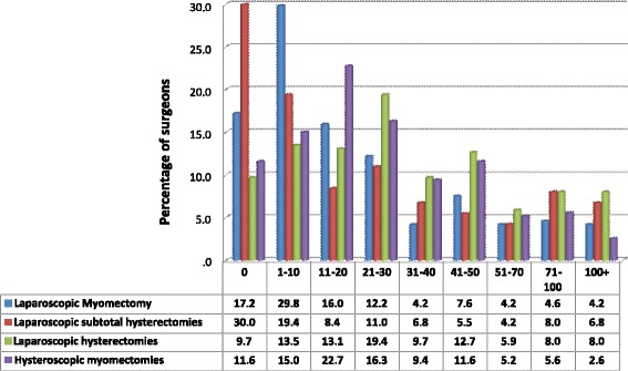 Survey among ESGE members on leiomyosarcoma morcellation incidence.