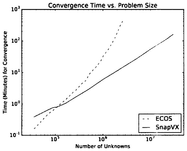 SnapVX: A Network-Based Convex Optimization Solver.