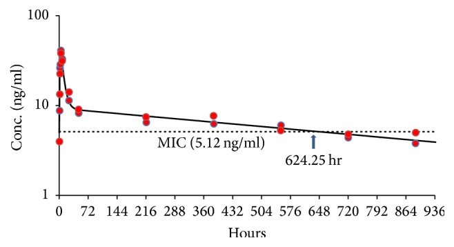 Long-Term Prophylaxis and Pharmacokinetic Evaluation of Intramuscular Nano- and Microparticle Decoquinate in Mice Infected with <i>P. berghei</i> Sporozoites.