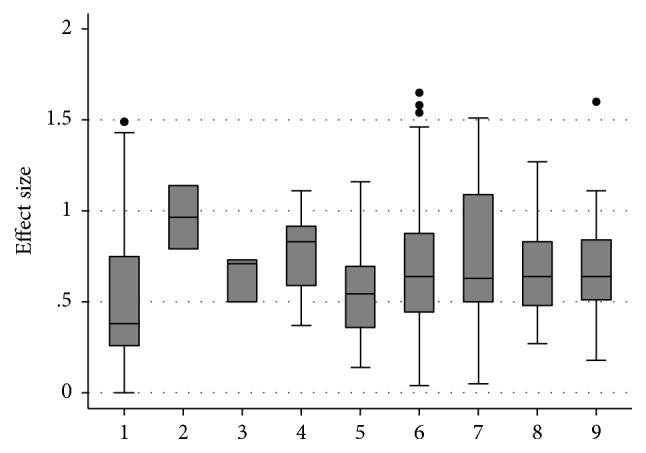 Investigating the Evidence of Behavioral, Cognitive, and Psychiatric Endophenotypes in Autism: A Systematic Review.