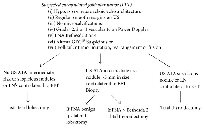 Noninvasive Encapsulated Follicular Variant of Papillary Thyroid Cancer: Clinical Lessons from a Community-Based Endocrine Surgical Practice.