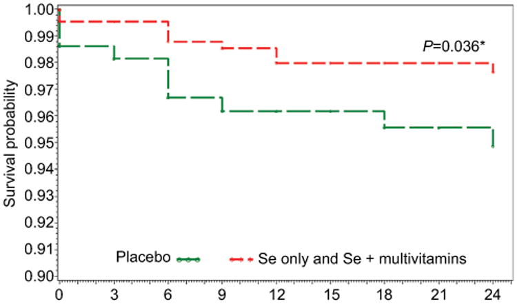 The effect of micronutrient supplementation on active TB incidence early in HIV infection in Botswana.