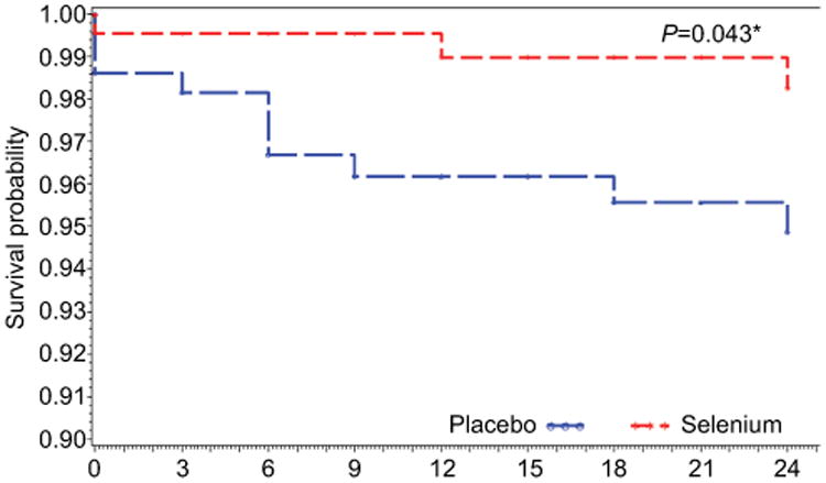 The effect of micronutrient supplementation on active TB incidence early in HIV infection in Botswana.