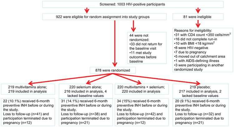 The effect of micronutrient supplementation on active TB incidence early in HIV infection in Botswana.