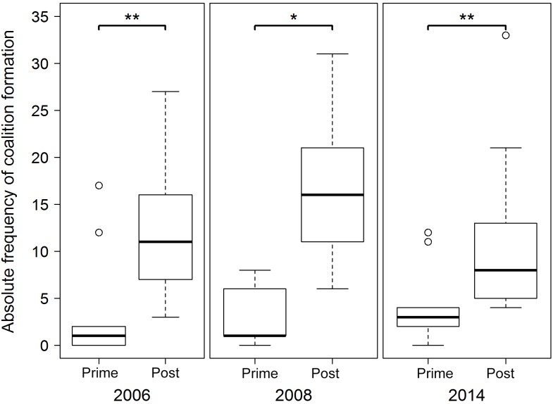 Age-dependent change of coalitionary strategy in male Barbary macaques.