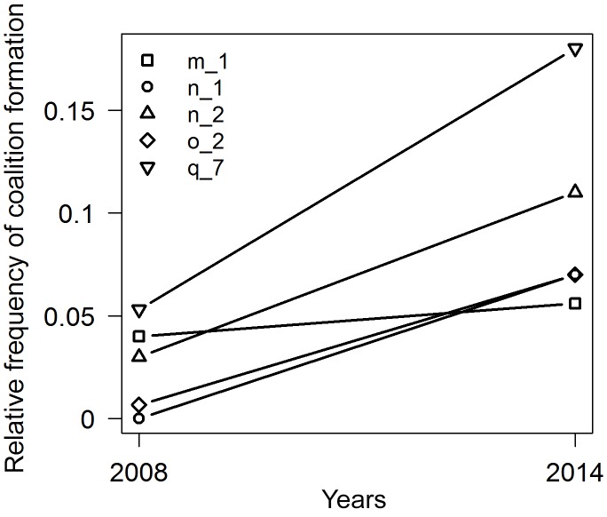 Age-dependent change of coalitionary strategy in male Barbary macaques.