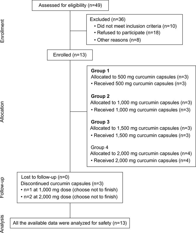 Phase I dose-escalation trial of intravaginal curcumin in women for cervical dysplasia.