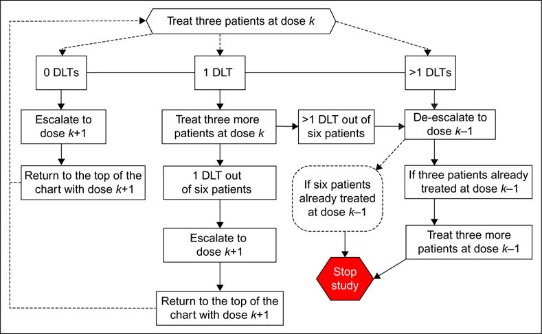 Phase I dose-escalation trial of intravaginal curcumin in women for cervical dysplasia.