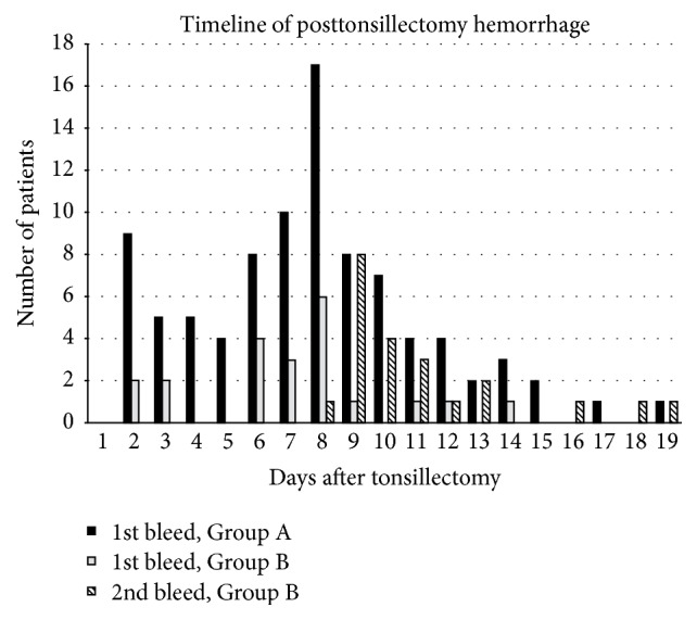 Time between First and Second Posttonsillectomy Bleeds.