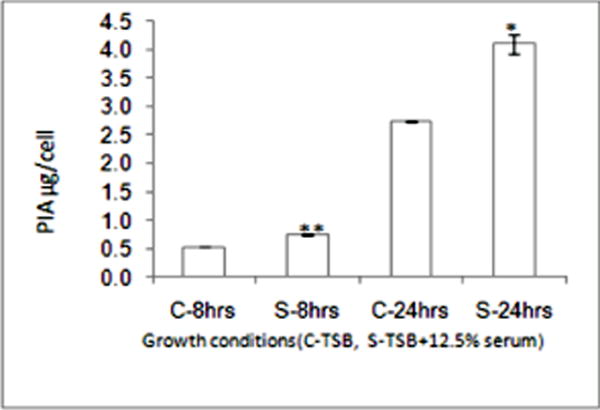 Blood Serum Affects Polysaccharide Production and Surface Protein Expression in <i>S. Aureus</i>.