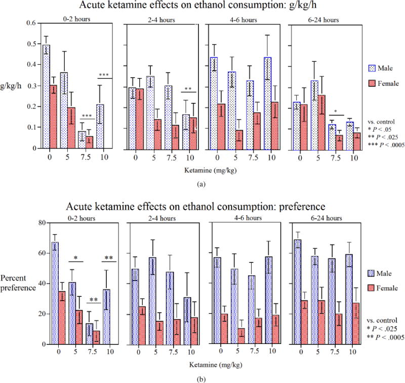 Ketamine Differentially Attenuates Alcohol Intake in Male Versus Female Alcohol Preferring (P) Rats.