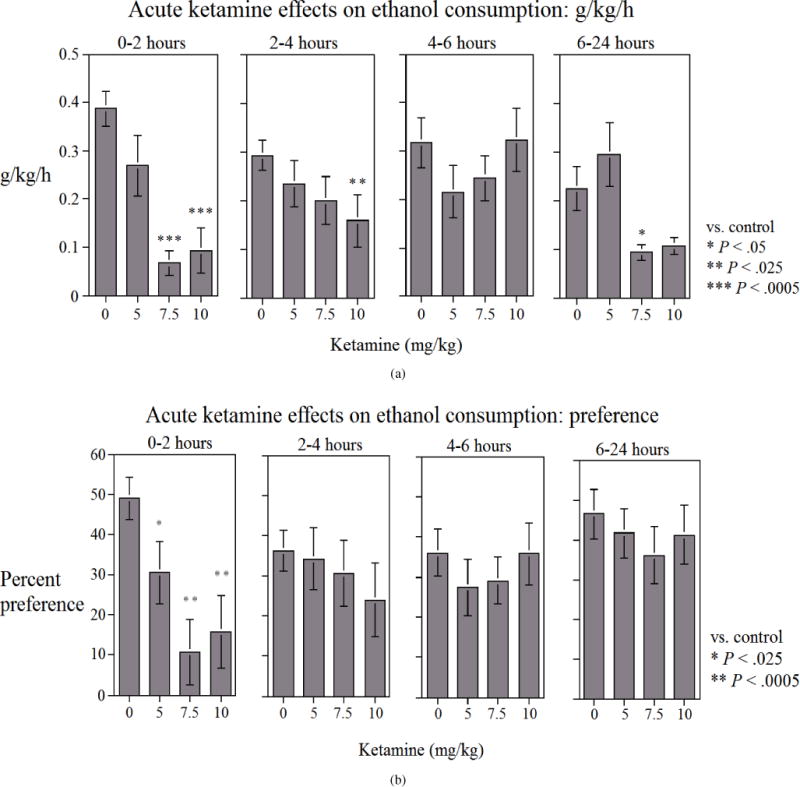 Ketamine Differentially Attenuates Alcohol Intake in Male Versus Female Alcohol Preferring (P) Rats.