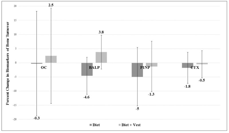 Weighted Vest Use during Dietary Weight Loss on Bone Health in Older Adults with Obesity.