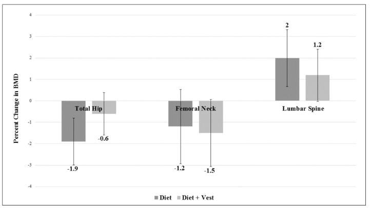 Weighted Vest Use during Dietary Weight Loss on Bone Health in Older Adults with Obesity.