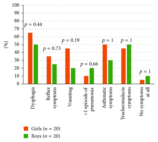 Treatment and Outcome for Children with Esophageal Atresia from a Gender Perspective.