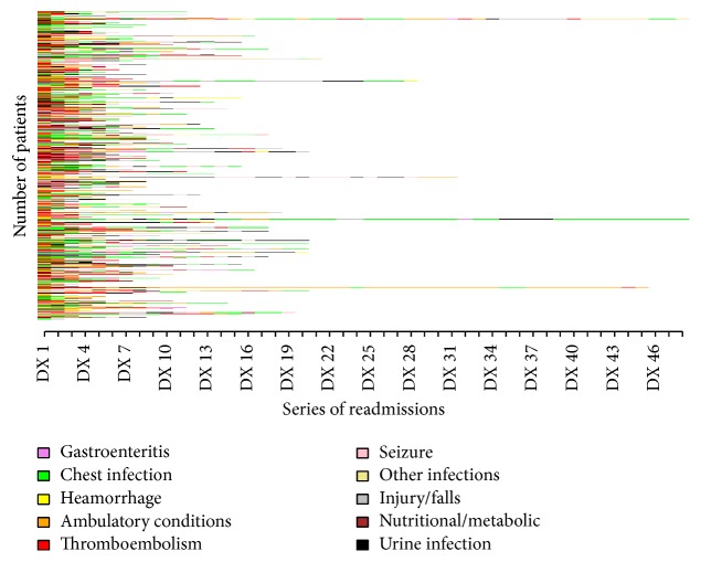 Sequence Analysis of Long-Term Readmissions among High-Impact Users of Cerebrovascular Patients.