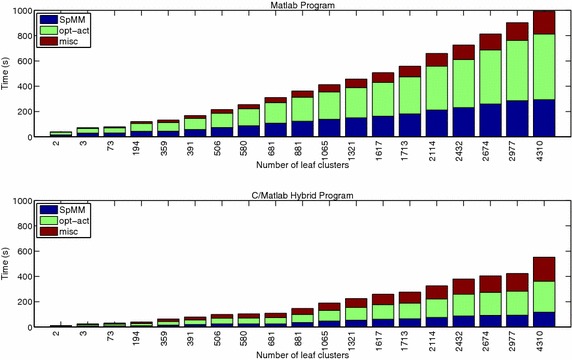 Hierarchical community detection via rank-2 symmetric nonnegative matrix factorization.
