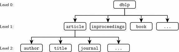 Hierarchical community detection via rank-2 symmetric nonnegative matrix factorization.
