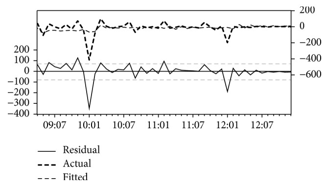 Statistical Methods for Predicting Malaria Incidences Using Data from Sudan.