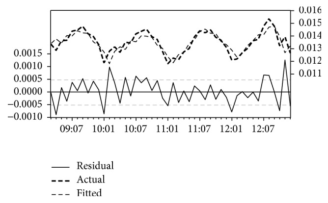 Statistical Methods for Predicting Malaria Incidences Using Data from Sudan.