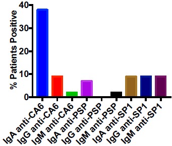 Evaluation of Autoantibodies in Patients with Primary and Secondary Sjogren's Syndrome.