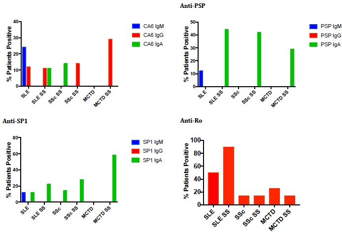 Evaluation of Autoantibodies in Patients with Primary and Secondary Sjogren's Syndrome.