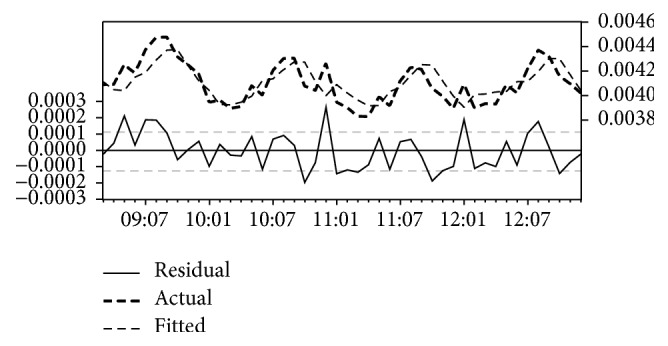 Statistical Methods for Predicting Malaria Incidences Using Data from Sudan.