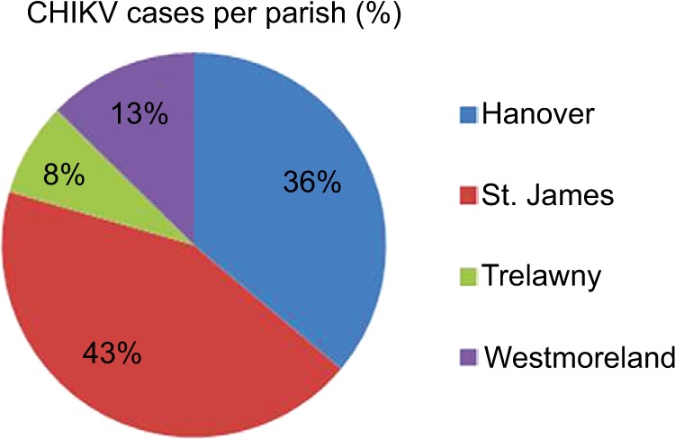 Epidemiology of Chikungunya fever outbreak in Western Jamaica during July-December 2014.