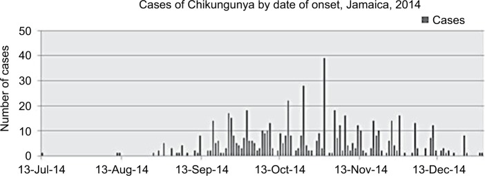 Epidemiology of Chikungunya fever outbreak in Western Jamaica during July-December 2014.