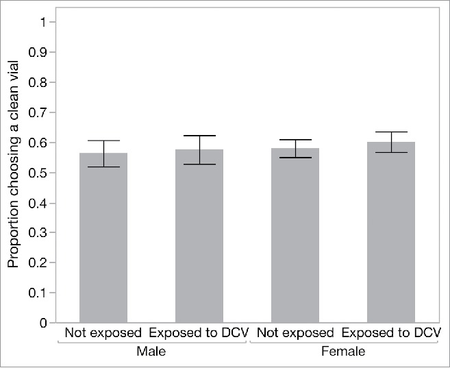 Infection avoidance behavior: Viral exposure reduces the motivation to forage in female Drosophila melanogaster.