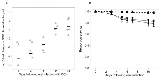 Infection avoidance behavior: Viral exposure reduces the motivation to forage in female Drosophila melanogaster.