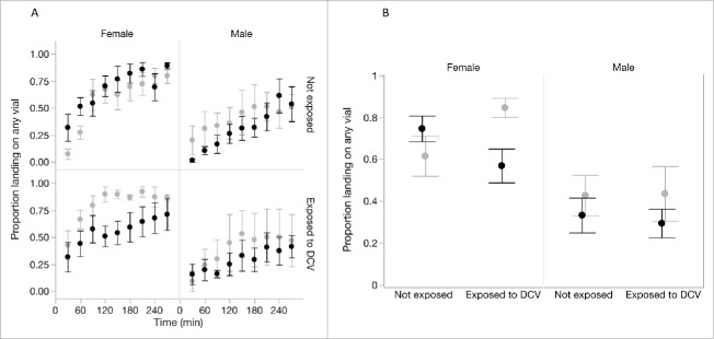 Infection avoidance behavior: Viral exposure reduces the motivation to forage in female Drosophila melanogaster.