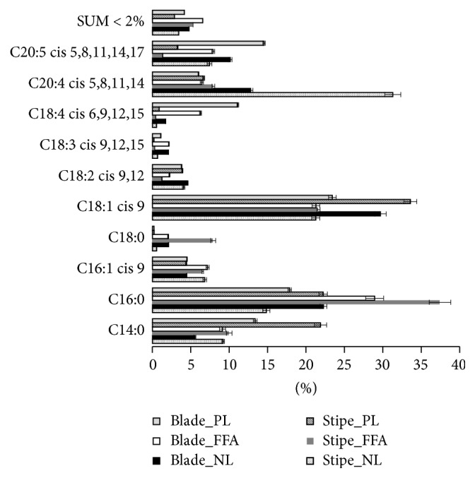 Fatty Acid Profiles of Stipe and Blade from the Norwegian Brown Macroalgae <i>Laminaria hyperborea</i> with Special Reference to Acyl Glycerides, Polar Lipids, and Free Fatty Acids.