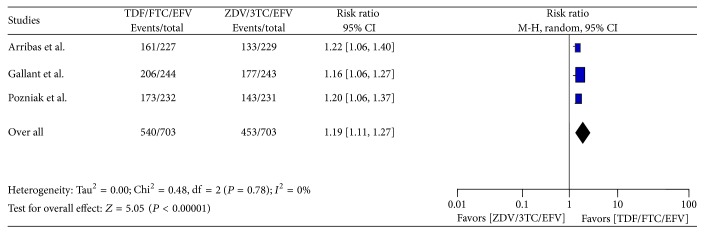 Efficacy and Tolerability of Tenofovir Disoproxil Fumarate Based Regimen as Compared to Zidovudine Based Regimens: A Systematic Review and Meta-Analysis.