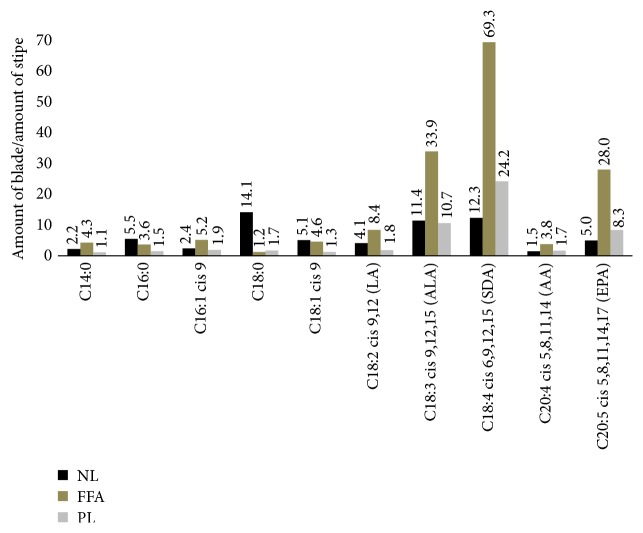 Fatty Acid Profiles of Stipe and Blade from the Norwegian Brown Macroalgae <i>Laminaria hyperborea</i> with Special Reference to Acyl Glycerides, Polar Lipids, and Free Fatty Acids.