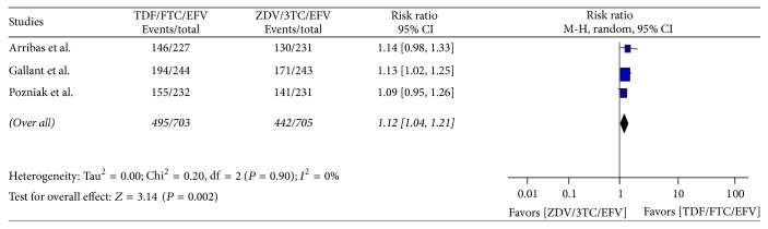 Efficacy and Tolerability of Tenofovir Disoproxil Fumarate Based Regimen as Compared to Zidovudine Based Regimens: A Systematic Review and Meta-Analysis.