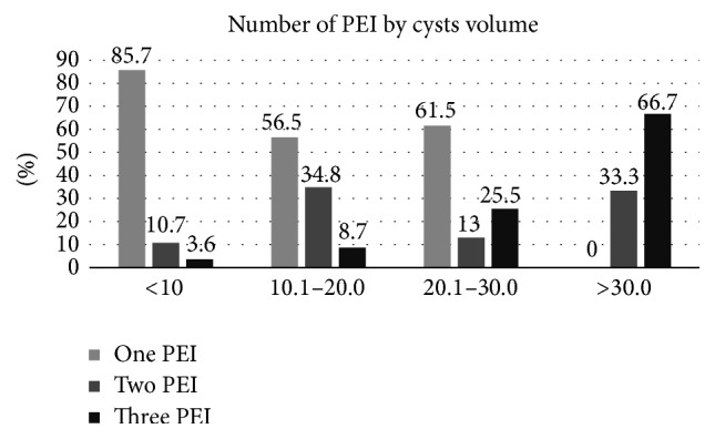 Outcome, Pain Perception, and Health-Related Quality of Life in Patients Submitted to Percutaneous Ethanol Injection for Simple Thyroid Cysts.