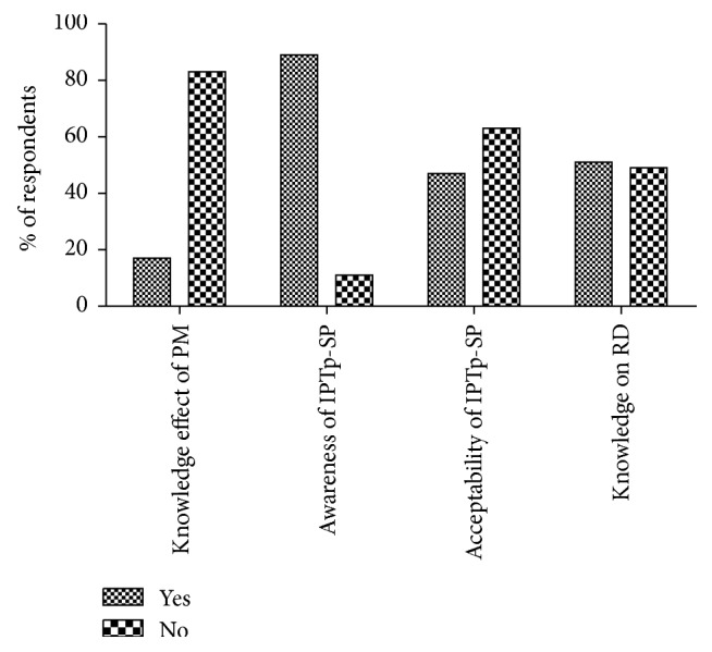 Monitoring Compliance and Acceptability of Intermittent Preventive Treatment of Malaria Using Sulfadoxine Pyrimethamine after Ten Years of Implementation in Tanzania.