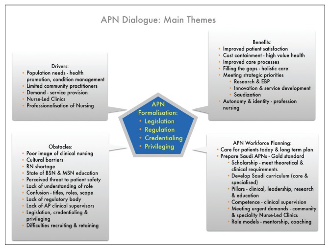 Advancing Nursing Practice: The Emergence of the Role of Advanced Practice Nurse in Saudi Arabia.