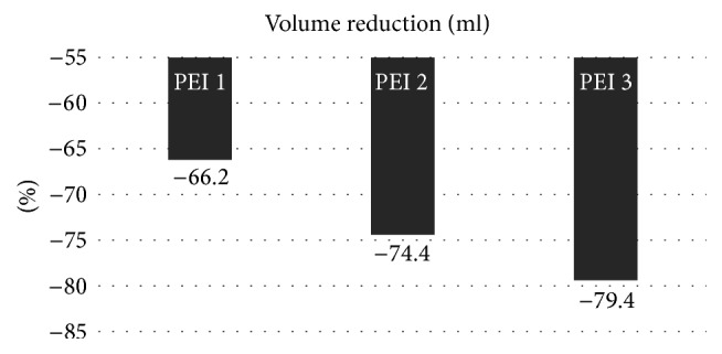 Outcome, Pain Perception, and Health-Related Quality of Life in Patients Submitted to Percutaneous Ethanol Injection for Simple Thyroid Cysts.