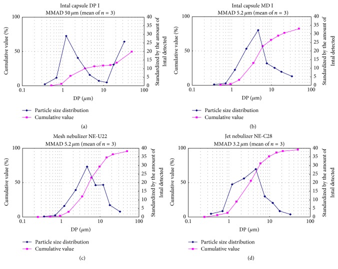 Deposition Dosages of Three Cromolyn Forms by Cascade Impactor.