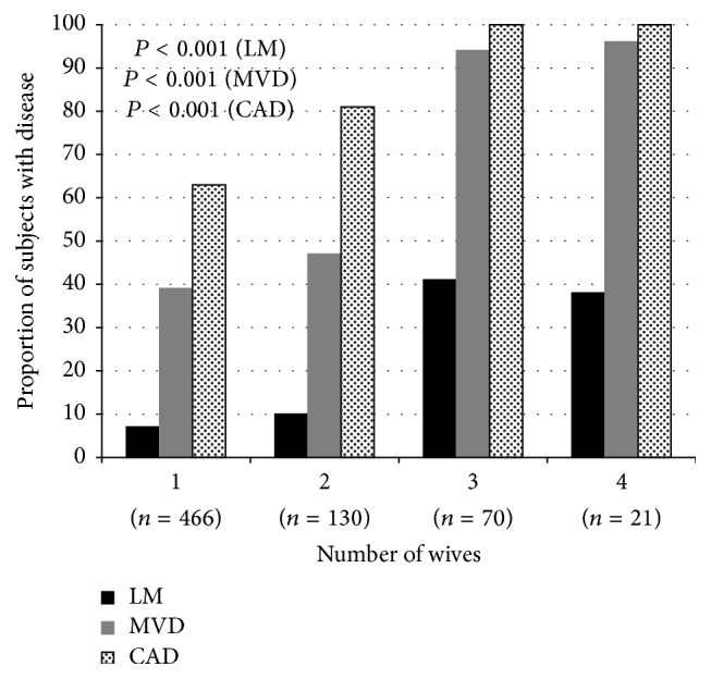 Polygamy and Risk of Coronary Artery Disease in Men Undergoing Angiography: An Observational Study.