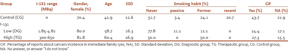 Retrospective Biological Dosimetry at Low and High Doses of Radiation and Radioiodine Impact on Individual Susceptibility to Ionizing Radiation.