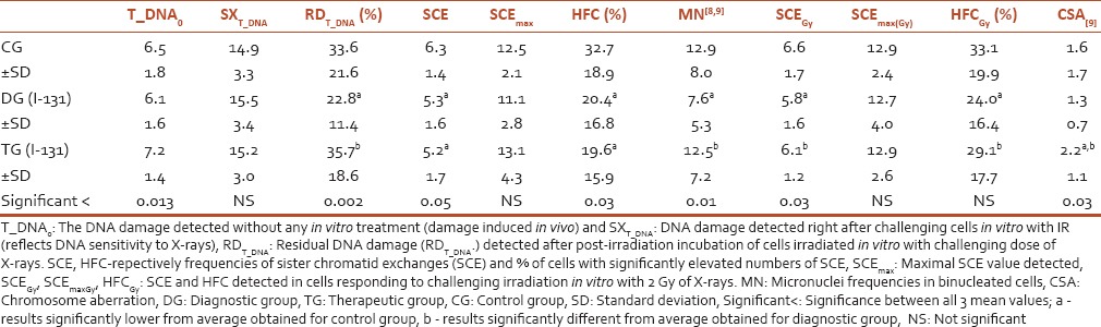 Retrospective Biological Dosimetry at Low and High Doses of Radiation and Radioiodine Impact on Individual Susceptibility to Ionizing Radiation.